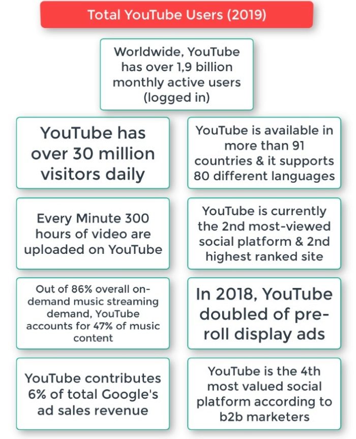 YouTube essential facts and figures