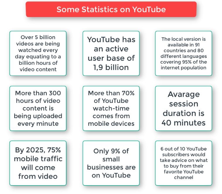 Essential YouTube Statistics