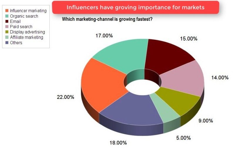 Take help of influencers to promote YouTube videos for free