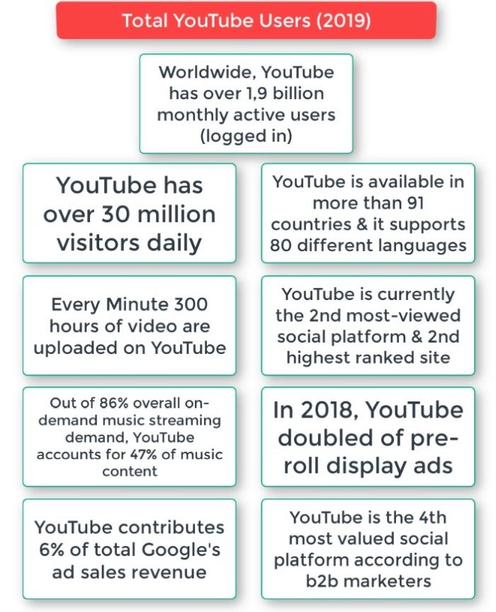 YouTube essential facts and figures