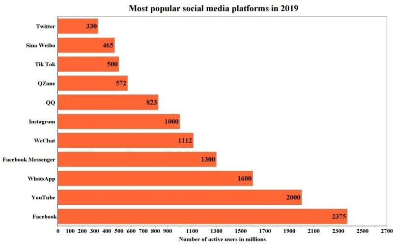 Best social media sites to promote YoutTube videos free