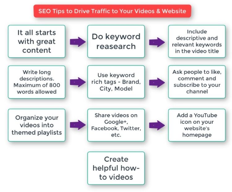 SEO tips to promote YouTube videos for free