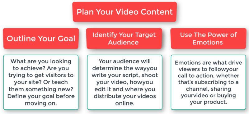 Video planning template