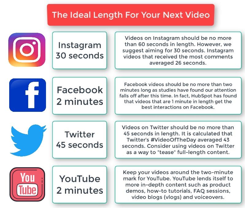 Average video lengths on various platforms