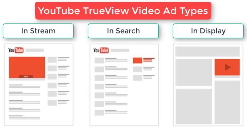 Different TrueView advertisement types on YouTube