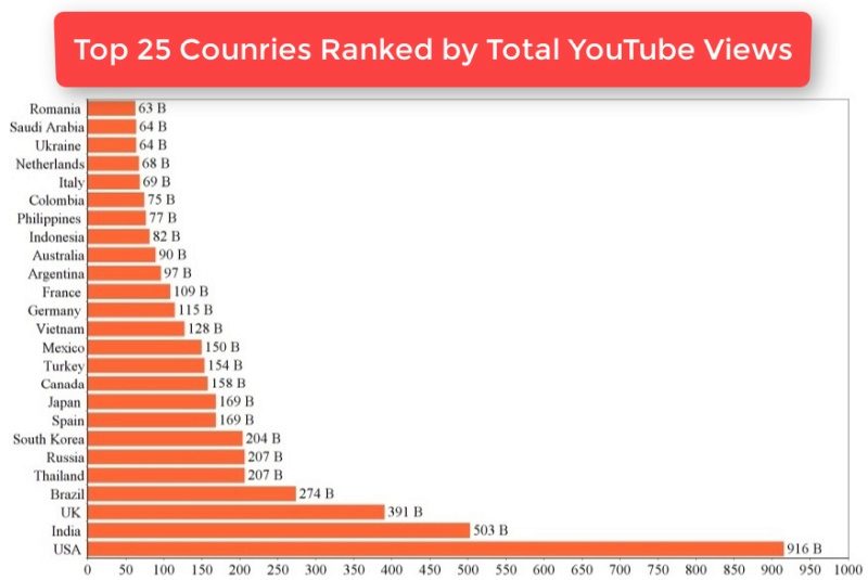 YouTube user statistics