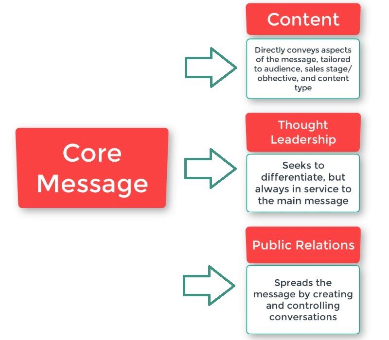 Video brief core message