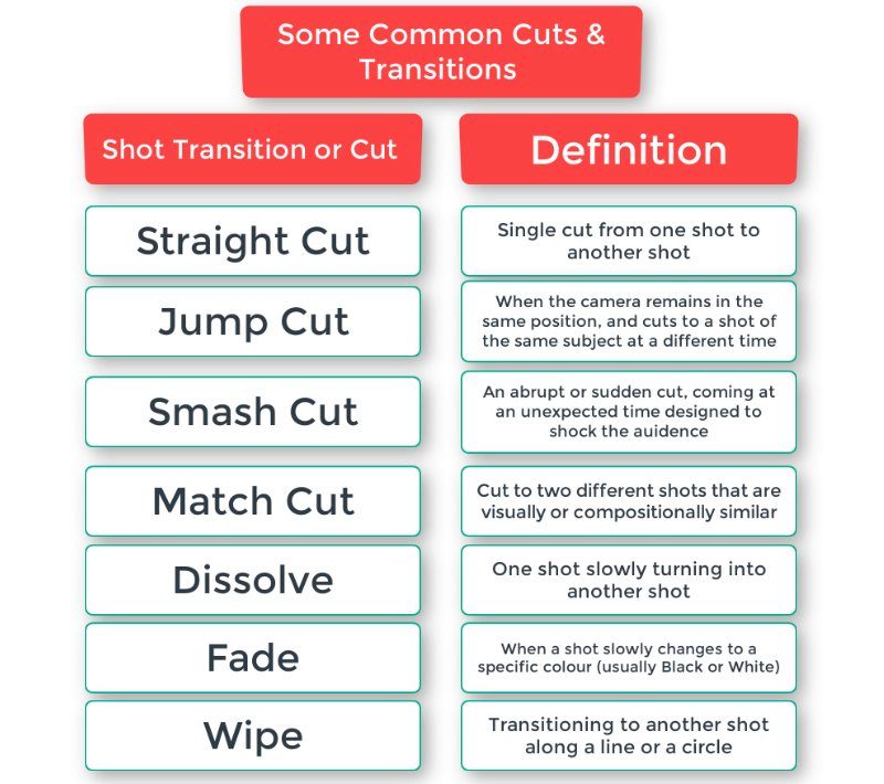 Cut Definition Transition at Linda Eldridge blog